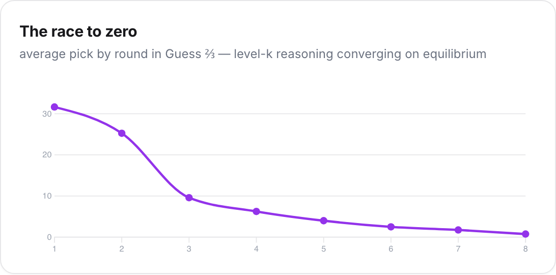 Average pick by round in Guess Two-Thirds of the Average
