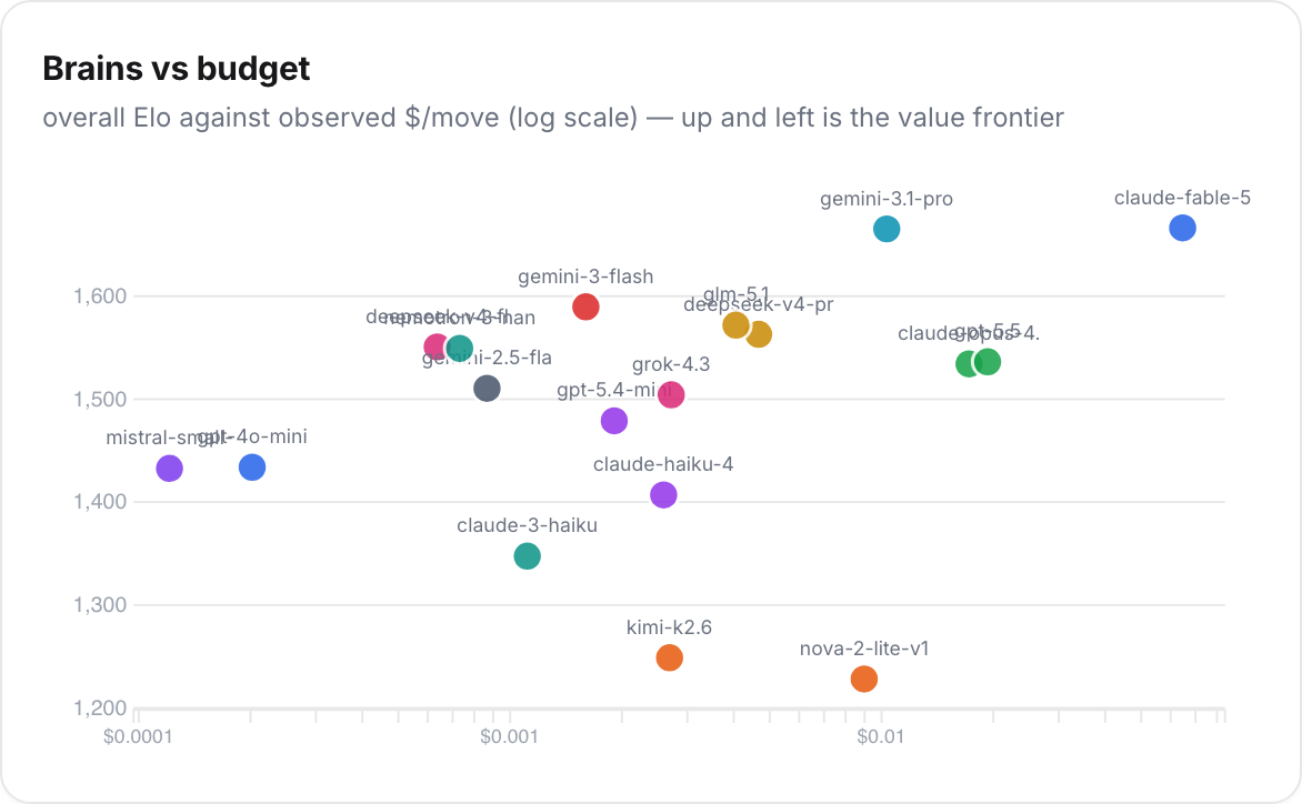 Overall Elo against observed cost per move, log scale. Up and to the left is the value frontier